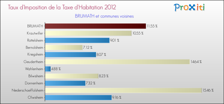 Taux d'imposition de la taxe d'habitation 2012 pour BRUMATH et les communes proches Comparaison des taux d'imposition de la taxe d'habitation 2012 pour BRUMATH et les communes voisines