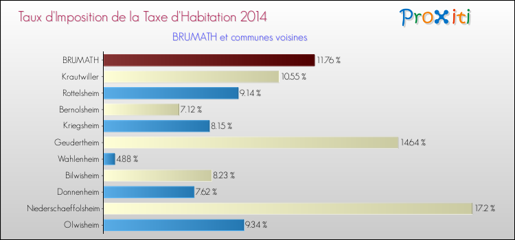 Taux d'imposition de la taxe d'habitation 2014 pour BRUMATH et les communes proches Comparaison des taux d'imposition de la taxe d'habitation 2014 pour BRUMATH et les communes voisines