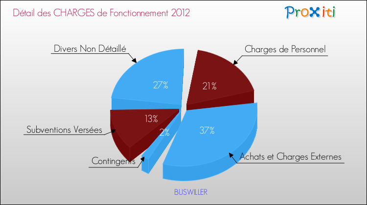 Décomposition des Charges de Fonctionnement 2012 de la commune de BUSWILLER Charges de Fonctionnement 2012 pour la commune de BUSWILLER