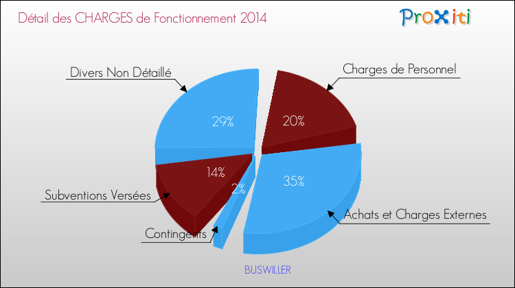 Décomposition des Charges de Fonctionnement 2014 de la commune de BUSWILLER Charges de Fonctionnement 2014 pour la commune de BUSWILLER