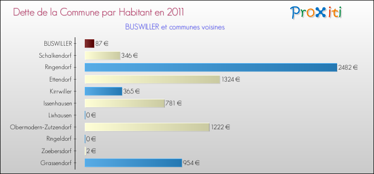 Dette par habitant de la commune en 2011 pour BUSWILLER et les communes proches Comparaison de la dette par habitant de la commune en 2011 pour BUSWILLER et les communes voisines