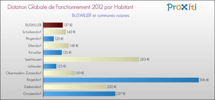 Montant des dotations globales de fonctionnement DGF par Habitant pour BUSWILLER et les communes proches Comparaison des des dotations globales de fonctionnement DGF par habitant pour BUSWILLER et les communes voisines