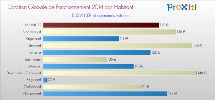 Montant des dotations globales de fonctionnement DGF par Habitant pour BUSWILLER et les communes proches en 2014. Comparaison des des dotations globales de fonctionnement DGF par habitant pour BUSWILLER et les communes voisines en 2014.