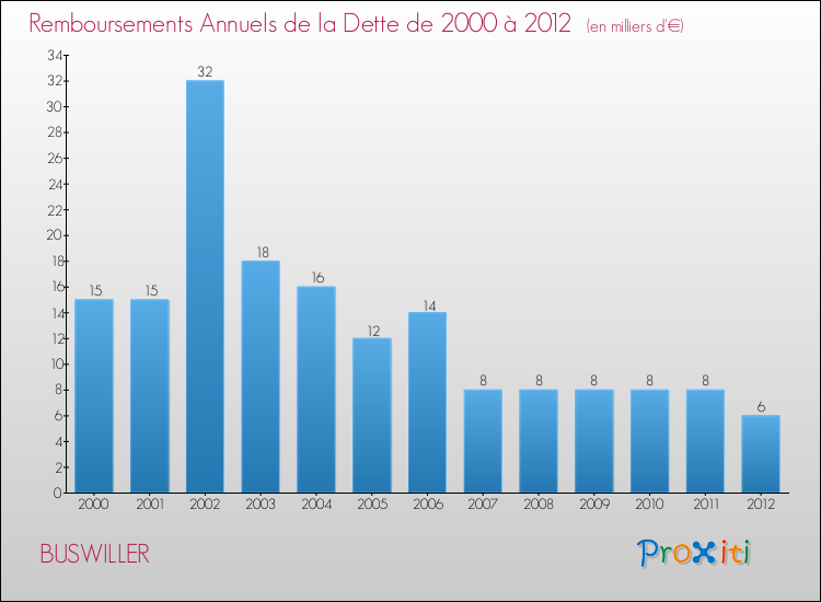 Evolution de l'annuité de la dette pour la commune de BUSWILLER de 2000 à 2012 Annuités de la dette pour BUSWILLER de 2000 à 2012