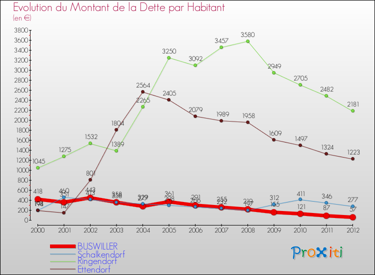 Evolution de la dette par habitant pour la commune de BUSWILLER et les communes proches de 2000 à 2012 Comparaison de la dette par habitant pour BUSWILLER et les communes voisines de 2000 à 2012