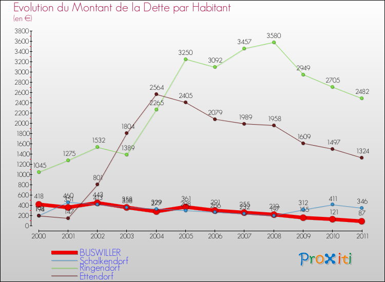 Evolution de la dette par habitant pour la commune de BUSWILLER et les communes proches Comparaison de la dette par habitant pour BUSWILLER et les communes voisines