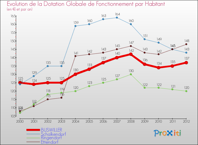 Evolution et montant de la dotation globale de fonctionnement par Habitant pour BUSWILLER et les communes proches Comparaison des dotations globales de fonctionnement par habitant pour BUSWILLER et les communes voisines
