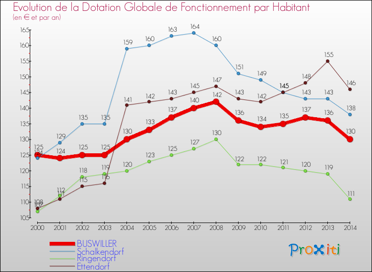 Evolution et montant de la dotation globale de fonctionnement par Habitant pour BUSWILLER et les communes proches de 2000 à 2014. Comparaison des dotations globales de fonctionnement par habitant pour BUSWILLER et les communes voisines de 2000 à 2014.