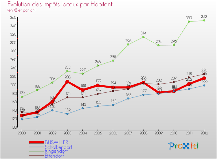 Evolution et montant des impôts locaux par Habitant pour BUSWILLER et les communes proches Comparaison des impôts locaux par habitant pour BUSWILLER et les communes voisines