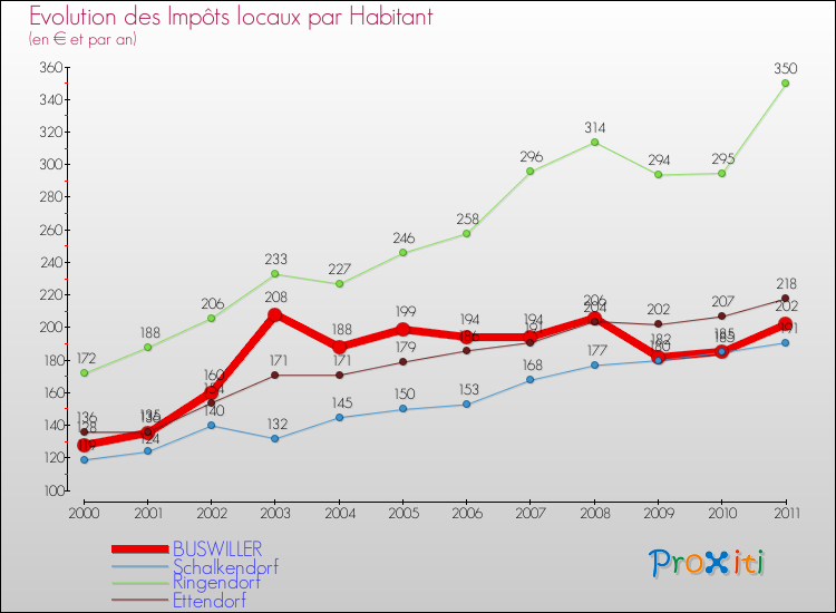 Evolution et montant des impôts locaux par Habitant pour BUSWILLER et les communes proches Comparaison des impôts locaux par habitant pour BUSWILLER et les communes voisines