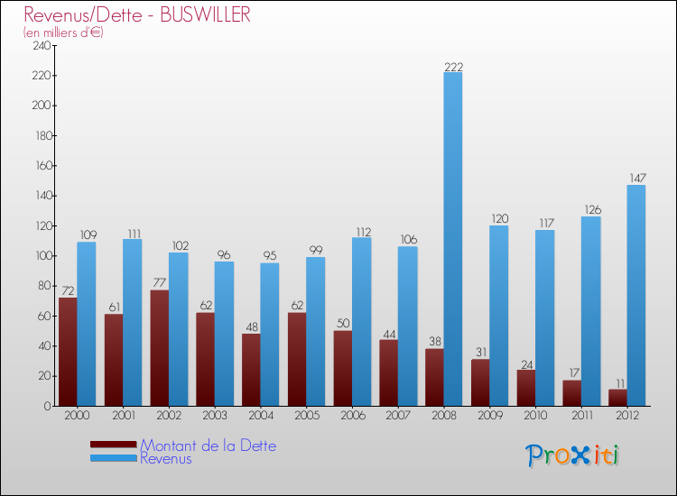 Evolution comparée de la dette et des revenus pour la commune de BUSWILLER de 2000 à 2012 Comparaison de la dette et des revenus pour BUSWILLER de 2000 à 2012