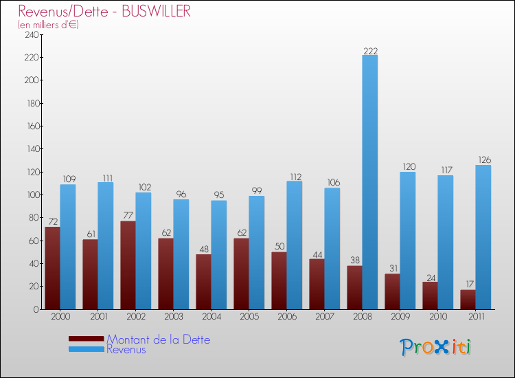 Evolution comparée de la dette et des revenus pour la commune de BUSWILLER de 2000 à 2011 Comparaison de la dette et des revenus pour BUSWILLER de 2000 à 2011