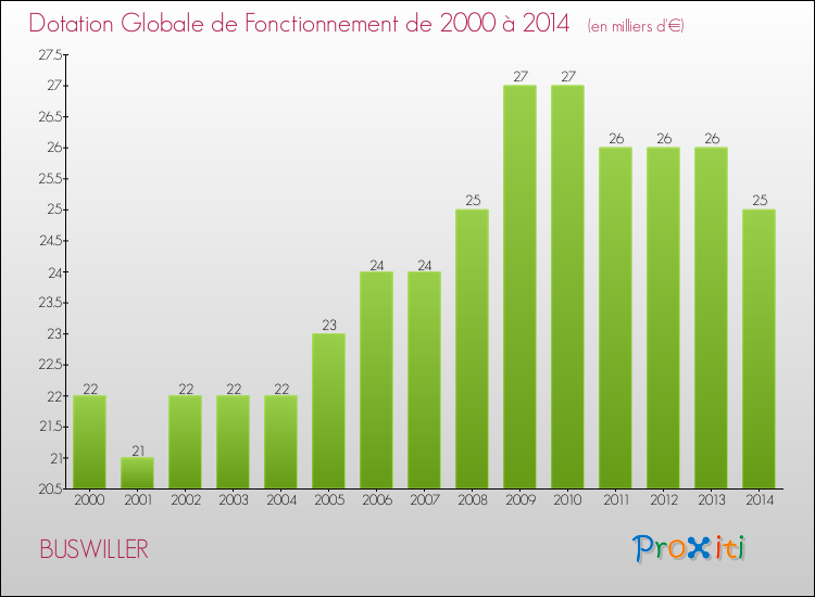 Evolution du montant de la Dotation Globale de Fonctionnement pour la commune de BUSWILLER de 2000 à 2014 Evolution du montant de la Dotation Globale de Fonctionnement pour BUSWILLER de 2000 à 2014
