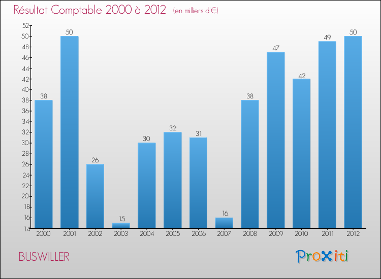 Evolution du résultat comptable pour la commune de BUSWILLER de 2000 à 2012 Evolution du résultat comptable pour BUSWILLER de 2000 à 2012