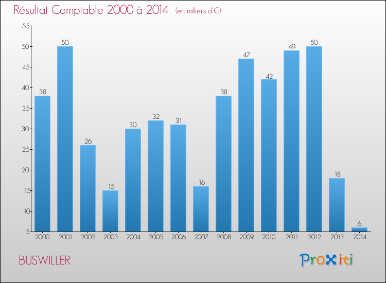 Evolution du résultat comptable pour la commune de BUSWILLER de 2000 à 2014 Evolution du résultat comptable pour BUSWILLER de 2000 à 2014