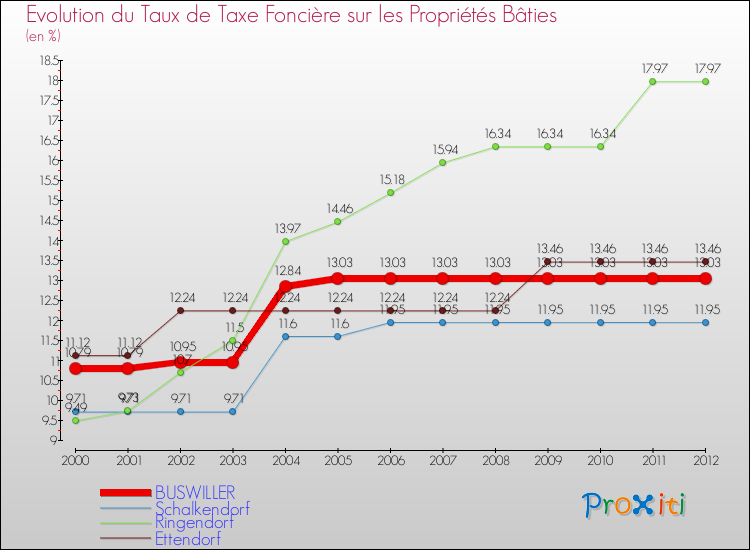 Evolution du taux de la taxe foncière sur le bati pour BUSWILLER et les communes proches de 2000 à 2012 Comparaison des taux de taxe foncière sur le bati pour BUSWILLER et les communes voisines de 2000 à 2012