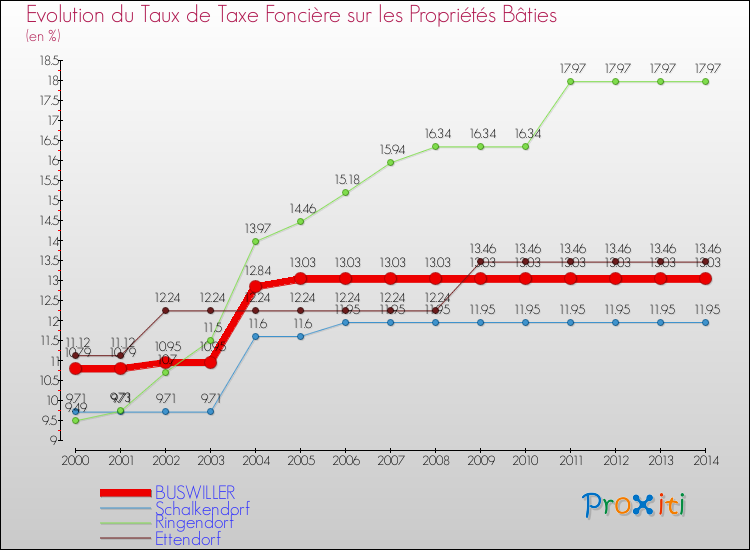 Evolution du taux de la taxe foncière sur le bati pour BUSWILLER et les communes proches de 2000 à 2014 Comparaison des taux de taxe foncière sur le bati pour BUSWILLER et les communes voisines de 2000 à 2014