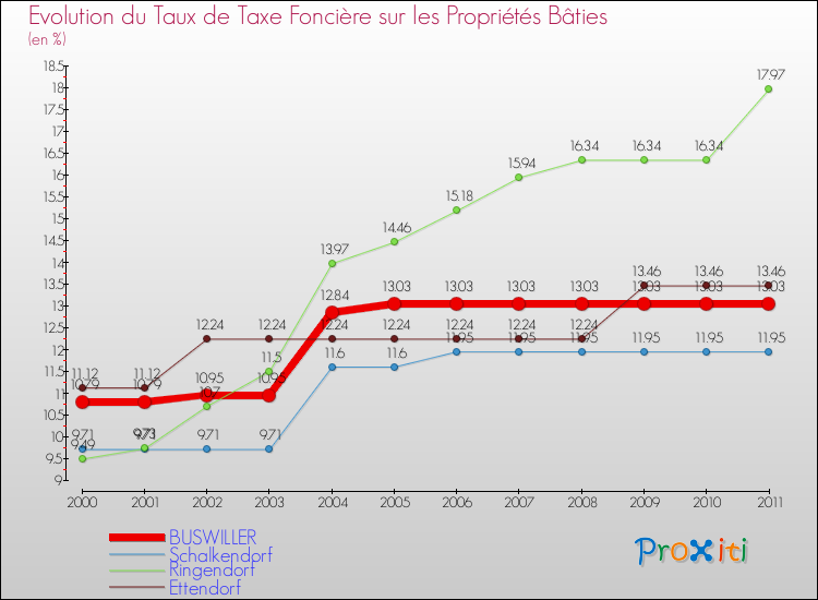 Evolution du taux de la taxe foncière sur le bati pour BUSWILLER et les communes proches Comparaison des taux de taxe foncière sur le bati pour BUSWILLER et les communes voisines