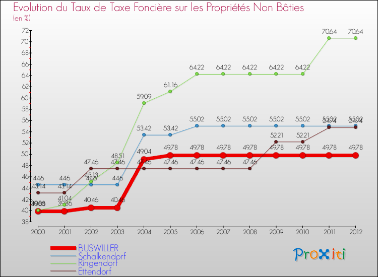 Evolution du taux de la taxe foncière sur les immeubles et terrains non batis pour BUSWILLER et les communes proches de 2000 à 2012 Comparaison des taux de la taxe foncière sur les immeubles et terrains non batis pour BUSWILLER et les communes voisines de 2000 à 2012