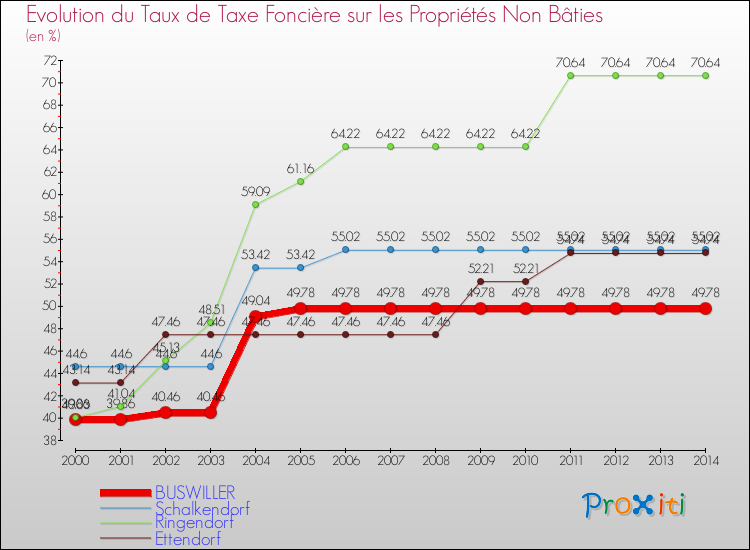 Evolution du taux de la taxe foncière sur les immeubles et terrains non batis pour BUSWILLER et les communes proches de 2000 à 2014 Comparaison des taux de la taxe foncière sur les immeubles et terrains non batis pour BUSWILLER et les communes voisines de 2000 à 2014