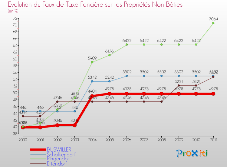 Evolution du taux de la taxe foncière sur les immeubles et terrains non batis pour BUSWILLER et les communes proches Comparaison des taux de la taxe foncière sur les immeubles et terrains non batis pour BUSWILLER et les communes voisines