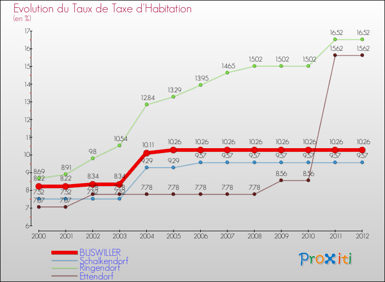 Evolution du taux de la taxe d'habitation pour BUSWILLER et les communes proches Comparaison des taux de la taxe d'habitation pour BUSWILLER et les communes voisines