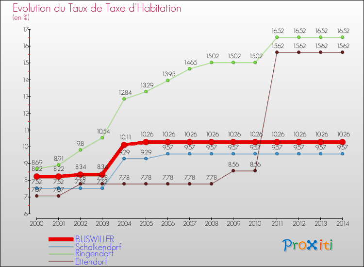 Evolution du taux de la taxe d'habitation pour BUSWILLER et les communes proches de 2000 à 2014 Comparaison des taux de la taxe d'habitation pour BUSWILLER et les communes voisines de 2000 à 2014