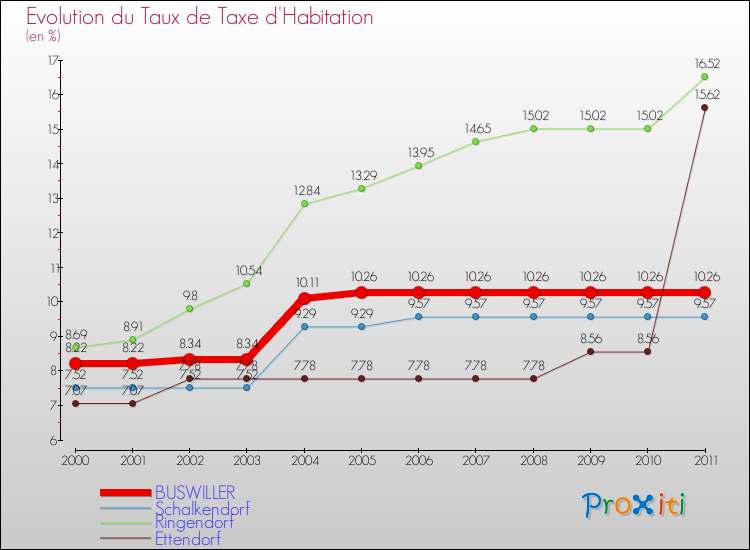 Evolution du taux de la taxe d'habitation pour BUSWILLER et les communes proches Comparaison des taux de la taxe d'habitation pour BUSWILLER et les communes voisines