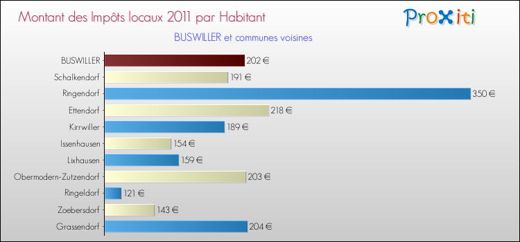 Montant des impôts locaux par Habitant pour BUSWILLER et les communes proches Comparaison des impôts locaux par habitant pour BUSWILLER et les communes voisines
