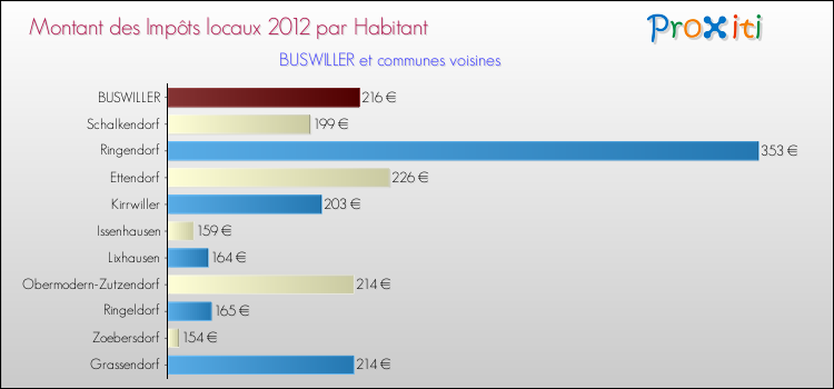 Montant des impôts locaux par Habitant pour BUSWILLER et les communes proches Comparaison des impôts locaux par habitant pour BUSWILLER et les communes voisines