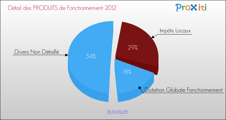Décomposition du Budget de Fonctionnement 2012 de la commune de BUSWILLER Budget de Fonctionnement 2012 pour la commune de BUSWILLER