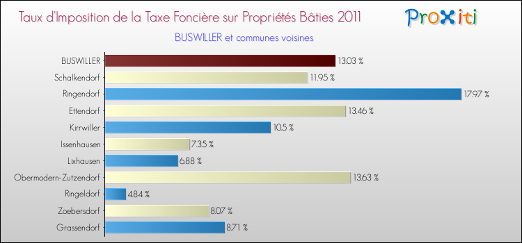 Taux d'imposition de la taxe foncière sur le bati 2011 pour BUSWILLER et les communes proches Comparaison des taux d'imposition de la taxe foncière sur le bati 2011 pour BUSWILLER et les communes voisines