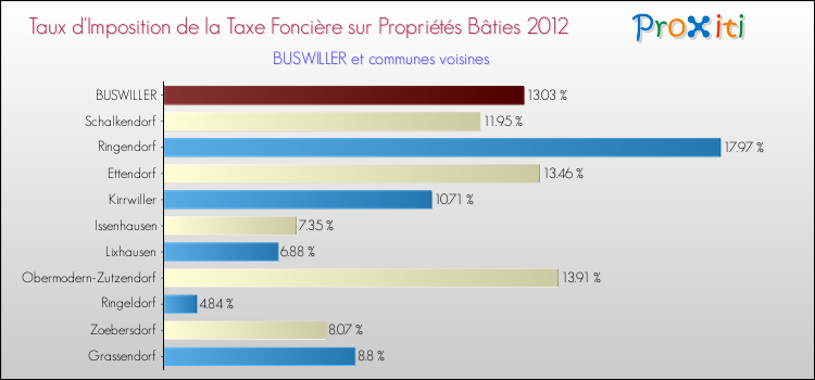 Taux d'imposition de la taxe foncière sur le bati 2012 pour BUSWILLER et les communes proches Comparaison des taux d'imposition de la taxe foncière sur le bati 2012 pour BUSWILLER et les communes voisines