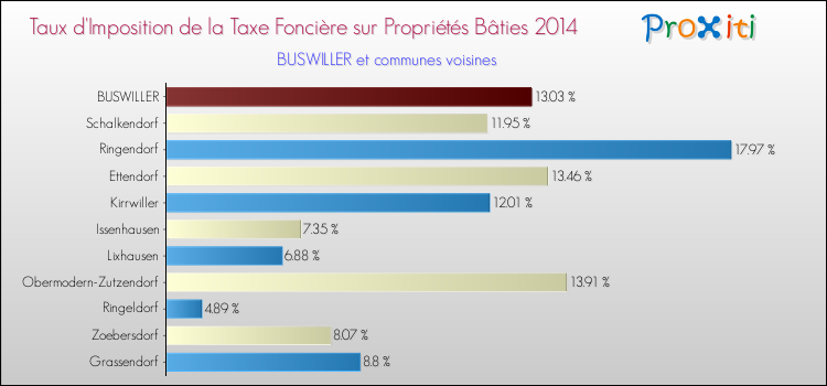 Taux d'imposition de la taxe foncière sur le bati 2014 pour BUSWILLER et les communes proches Comparaison des taux d'imposition de la taxe foncière sur le bati 2014 pour BUSWILLER et les communes voisines