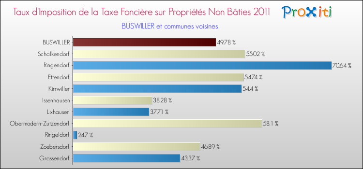 Taux d'imposition de la taxe foncière sur les immeubles et terrains non batis 2011 pour BUSWILLER et les communes proches Comparaison des taux d'imposition de la taxe foncière sur les immeubles et terrains non batis 2011 pour BUSWILLER et les communes voisines
