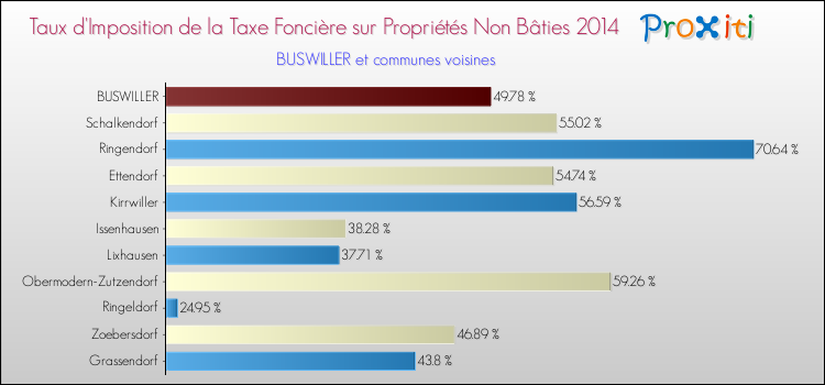 Taux d'imposition de la taxe foncière sur les immeubles et terrains non batis 2014 pour BUSWILLER et les communes proches Comparaison des taux d'imposition de la taxe foncière sur les immeubles et terrains non batis 2014 pour BUSWILLER et les communes voisines