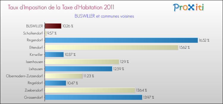 Taux d'imposition de la taxe d'habitation 2011 pour BUSWILLER et les communes proches Comparaison des taux d'imposition de la taxe d'habitation 2011 pour BUSWILLER et les communes voisines