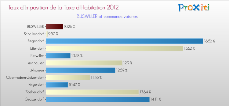 Taux d'imposition de la taxe d'habitation 2012 pour BUSWILLER et les communes proches Comparaison des taux d'imposition de la taxe d'habitation 2012 pour BUSWILLER et les communes voisines