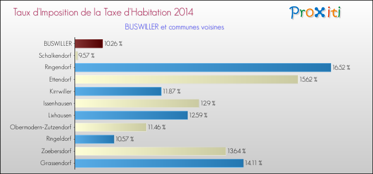Taux d'imposition de la taxe d'habitation 2014 pour BUSWILLER et les communes proches Comparaison des taux d'imposition de la taxe d'habitation 2014 pour BUSWILLER et les communes voisines