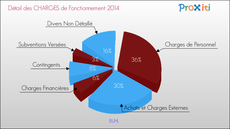 Décomposition des Charges de Fonctionnement 2014 de la commune de BUHL Charges de Fonctionnement 2014 pour la commune de BUHL