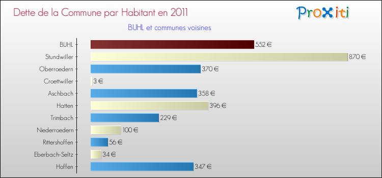 Dette par habitant de la commune en 2011 pour BUHL et les communes proches Comparaison de la dette par habitant de la commune en 2011 pour BUHL et les communes voisines