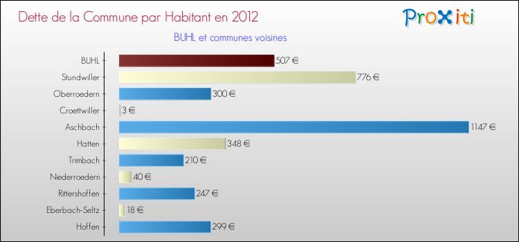 Dette par habitant de la commune en 2012 pour BUHL et les communes proches Comparaison de la dette par habitant de la commune en 2012 pour BUHL et les communes voisines