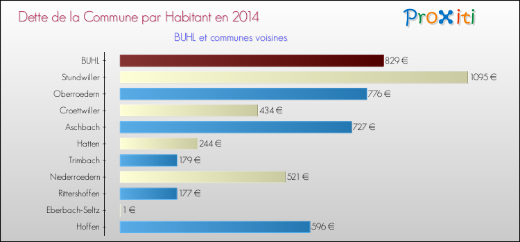 Dette par habitant de la commune en 2014 pour BUHL et les communes proches Comparaison de la dette par habitant de la commune en 2014 pour BUHL et les communes voisines
