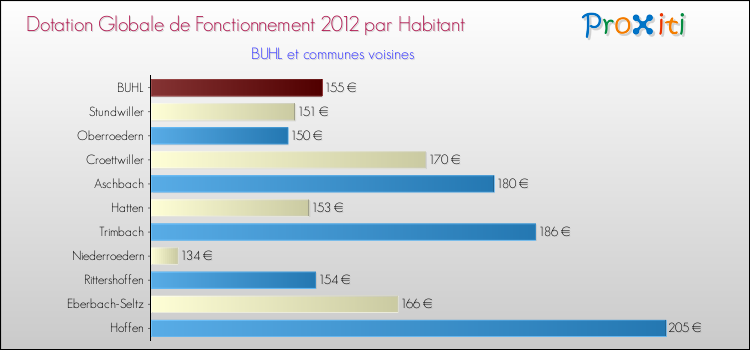 Montant des dotations globales de fonctionnement DGF par Habitant pour BUHL et les communes proches Comparaison des des dotations globales de fonctionnement DGF par habitant pour BUHL et les communes voisines