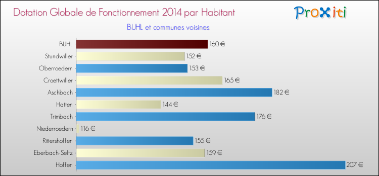 Montant des dotations globales de fonctionnement DGF par Habitant pour BUHL et les communes proches en 2014. Comparaison des des dotations globales de fonctionnement DGF par habitant pour BUHL et les communes voisines en 2014.