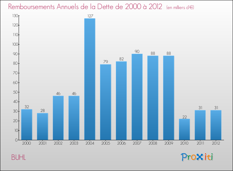 Evolution de l'annuité de la dette pour la commune de BUHL de 2000 à 2012 Annuités de la dette pour BUHL de 2000 à 2012