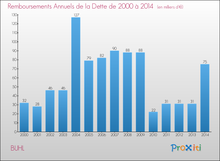 Evolution de l'annuité de la dette pour la commune de BUHL de 2000 à 2014 Annuités de la dette pour BUHL de 2000 à 2014