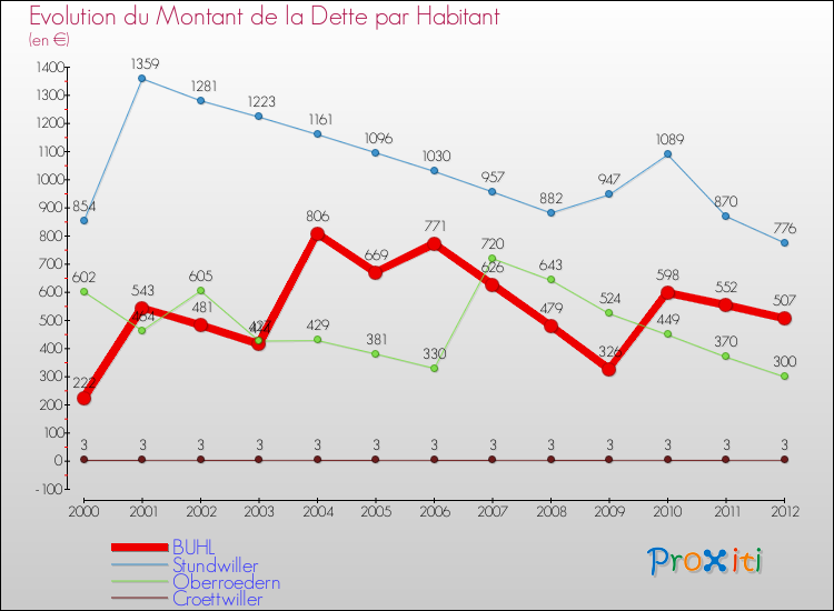 Evolution de la dette par habitant pour la commune de BUHL et les communes proches de 2000 à 2012 Comparaison de la dette par habitant pour BUHL et les communes voisines de 2000 à 2012
