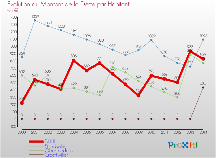 Evolution de la dette par habitant pour la commune de BUHL et les communes proches de 2000 à 2014 Comparaison de la dette par habitant pour BUHL et les communes voisines de 2000 à 2014