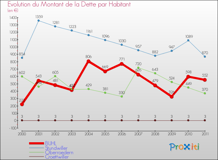 Evolution de la dette par habitant pour la commune de BUHL et les communes proches Comparaison de la dette par habitant pour BUHL et les communes voisines